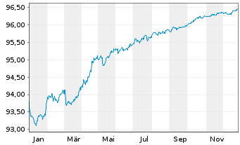 Chart Westpac Sec. NZ Ltd. (Ldn Br.) EO-MTN. 2021(27) - 1 Year