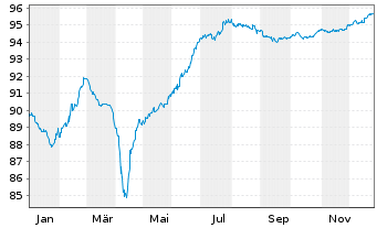 Chart Nemak S.A.B. de C.V. EO-Notes 2021(21/28) Reg.S - 1 Jahr