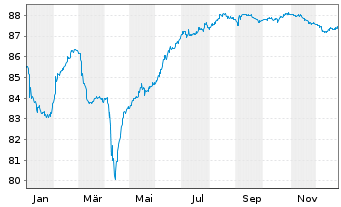 Chart Prosus N.V. EO-Med.-T.Nts 2021(21/33)Reg.S - 1 Jahr
