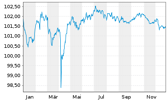 Chart Deutsche Lufthansa AG MTN v.2021(2029/2029) - 1 Jahr