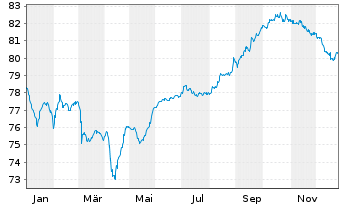 Chart Mexiko EO-Notes 2021(21/36) - 1 Year
