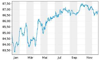 Chart A2A S.p.A. EO-Med.-Term Notes 2021(21/31) - 1 Jahr