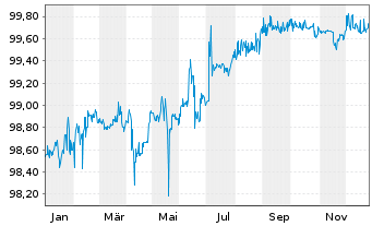 Chart Motor Oil (Hellas) S.A. EO-Notes 2021(26) Reg.S - 1 Jahr