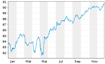 Chart Rum&auml;nien EO-Med.-Term Nts 2021(30)Reg.S - 1 Jahr