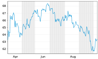 Chart Rum&auml;nien EO-Med.-Term Nts 2021(42)144A - 1 Year