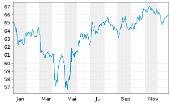 Chart Rum&auml;nien EO-Med.-Term Nts 2021(42)Reg.S - 1 Jahr