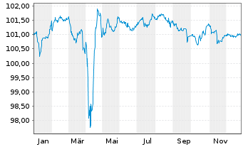 Chart Jaguar Land Rover Automotive 2021(21/28)Reg.S - 1 Year