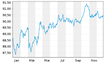 Chart Thermo Fisher Scient.(Fin.I)BV EO-Nts. 2021(21/30) - 1 Jahr