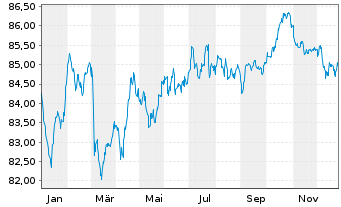 Chart Thermo Fisher Scient.(Fin.I)BV EO-Nts. 2021(21/33) - 1 Jahr