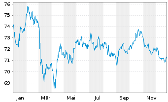 Chart Thermo Fisher Scient.(Fin.I)BV EO-Nts. 2021(21/41) - 1 Jahr