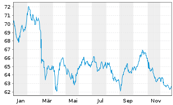Chart Thermo Fisher Scient.(Fin.I)BV EO-Nts. 2021(21/51) - 1 Jahr