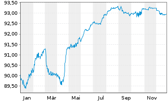 Chart Indonesien, Republik EO-Notes 2021(29/29) - 1 Jahr