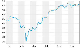 Chart Benin, Republik EO-Bonds 2021(33-35) Reg.S - 1 Jahr
