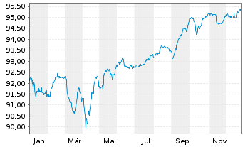 Chart WMG Acquisition Corp. EO-Notes 2021(21/31) Reg.S - 1 Year
