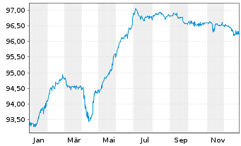 Chart Bulgarian Energy Holding EAD - 1 Jahr