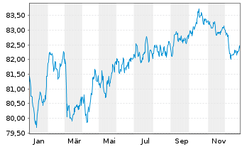Chart Nasdaq Inc. EO-Notes 2021(21/33) - 1 Jahr