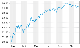 Chart Barclays PLC EO-FLR Med.-T. Nts 2021(28/29) - 1 Jahr