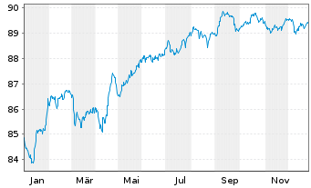 Chart VOLKSW. FINANCIAL SERVICES AG Med.T.Nts v.21(30) - 1 Year