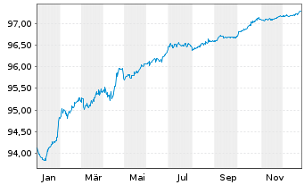 Chart VOLKSW. FINANCIAL SERVICES AG Med.T.Nts v.21(27) - 1 Year
