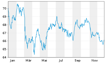 Chart Becton Dickinson Euro Fin.Sarl EO-Nts. 2021(21/41) - 1 Jahr