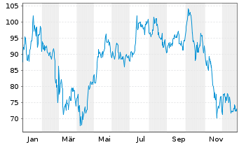 Chart Invesco Digital Markets Plc Bitcoin - 1 Jahr