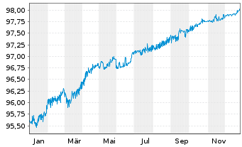 Chart Korea, Republik EO-Notes 2021(26) - 1 Year