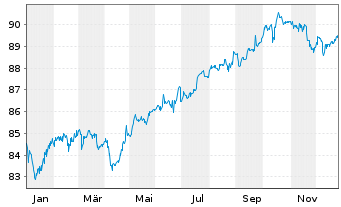 Chart W&uuml;stenrot& W&uuml;rttembergische AG -Anl.v.21(31/41) - 1 Year