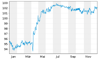 Chart IuteCredit Finance S.a.r.l. EO-Bonds 2021(21/26) - 1 Jahr