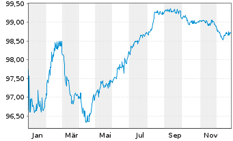 Chart Castellum AB EO-FLR Notes 2021(21/Und.) - 1 Year