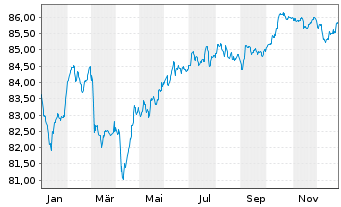 Chart M&uuml;nchener R&uuml;ckvers.-Ges. AG -Anl.v.21(31/42) - 1 Year