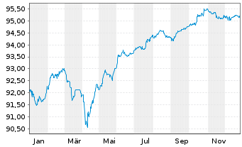 Chart EnBW Energie Baden-W&uuml;rttem. AG v.21(28/81) - 1 Jahr