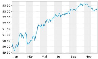 Chart Bank of Nova Scotia, The EO-Med.Term Nts. 2021(28) - 1 Jahr