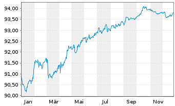 Chart ASB Finance Ltd. EO-Medium-Term Notes 2021(28) - 1 Jahr