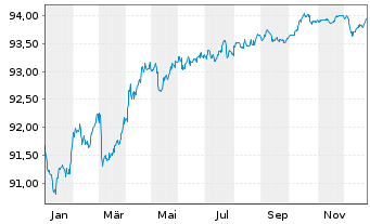 Chart BNG Bank N.V. EO-Medium-Term Nts 2021(28) - 1 Jahr