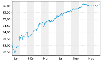 Chart Raiffeisen Bank Intl AG EO-Med.Term Bonds 2021(27) - 1 Jahr