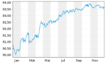 Chart National Grid PLC EO-Medium Term Nts 2021(21/28) - 1 Jahr