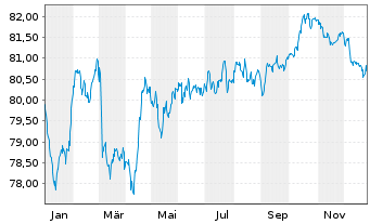 Chart National Grid PLC EO-Medium Term Nts 2021(21/33) - 1 Jahr