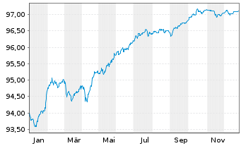 Chart NatWest Group PLC EO-FLR Med.-T.Nts 2021(27/32) - 1 Jahr
