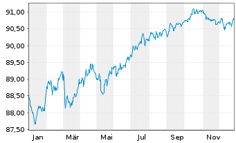 Chart Czech Gas Netw.Invest.S.&agrave; r.l. EO-Nts. 2021(21/29) - 1 Year