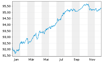 Chart LANXESS AG Medium-Term Nts 2021(27/27) - 1 Year