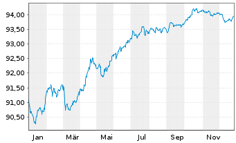 Chart Mizuho Financial Group Inc. Non-Pref.MTN 21(28/29) - 1 Year
