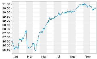 Chart Heimstaden Bostad Treasury B.V EO-MTN. 2021(21/29) - 1 Year
