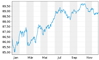 Chart Holcim Finance (Luxembg) S.A. Nts.2021(21/30) - 1 Year