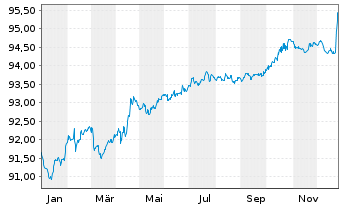 Chart General Motors Financial Co. EO-MTN. 2021(21/28) - 1 Year