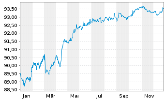 Chart Woolworths Group Ltd. EO-Med.Term Nts 2021(21/28) - 1 Year