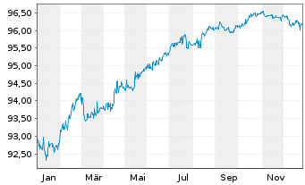 Chart Power Finance Corp. Ltd. EO-Med.Term Nts. 2021(28) - 1 Year
