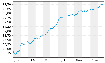 Chart Athene Global Funding EO-Notes 2021(26) - 1 Jahr
