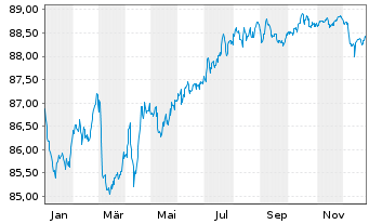 Chart Public Storage EO-Notes 2021(21/30) - 1 Year