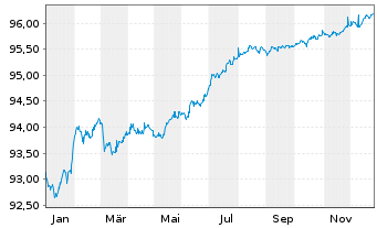 Chart DXC Capital Funding DAC EO-Notes 2021(21/27) Reg.S - 1 Jahr