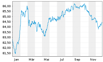 Chart DXC Capital Funding DAC EO-Notes 2021(21/31) Reg.S - 1 Jahr